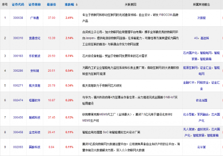 物聯網產業概念股有哪些？物聯網產業概念股一