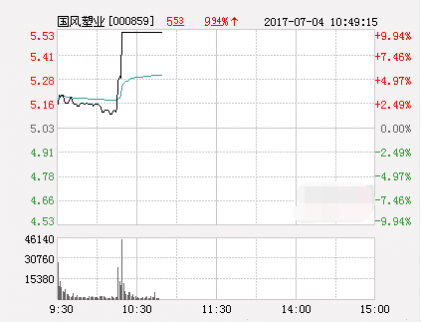 7月4日漲停股票解析：國風塑業漲停 報于5.53元