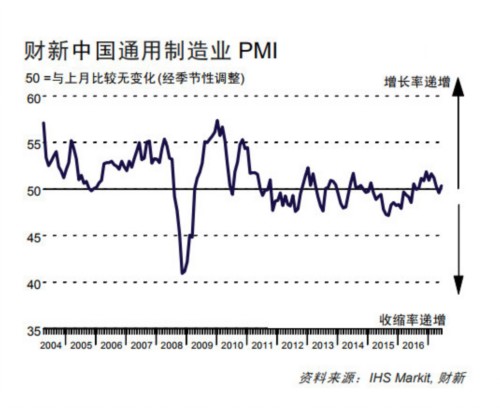中國6月財新制造業PMI重回榮枯線上方 至三個月高位 