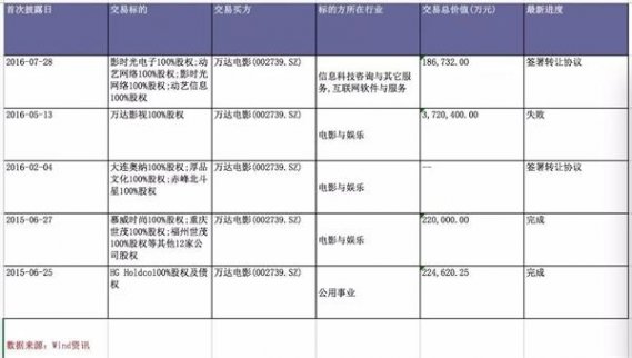 萬達(dá)電影或重啟萬達(dá)影視并購案！