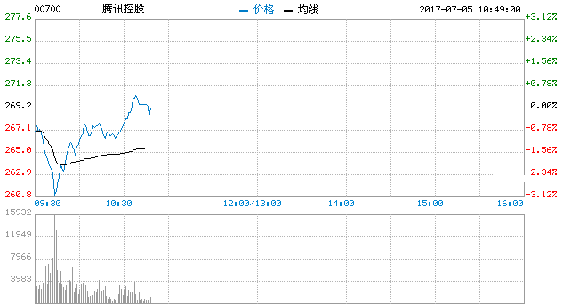騰訊港股行情查詢