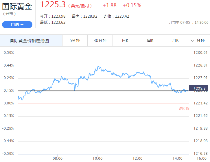 最新國際黃金價格行情走勢