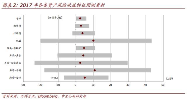 中金：下半年超配股票 標配債券 低配房地產