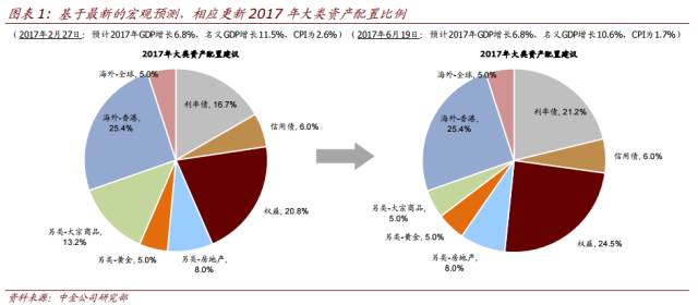 中金：下半年超配股票 標配債券 低配房地產