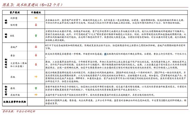 中金：下半年超配股票 標配債券 低配房地產