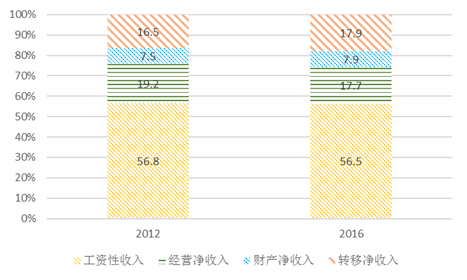 統計局:十八大以來居民收入較快增長 收入差距持續縮小 