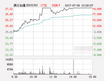 漲停股揭秘：上半年凈利預增50%-60% 浙江仙通漲停