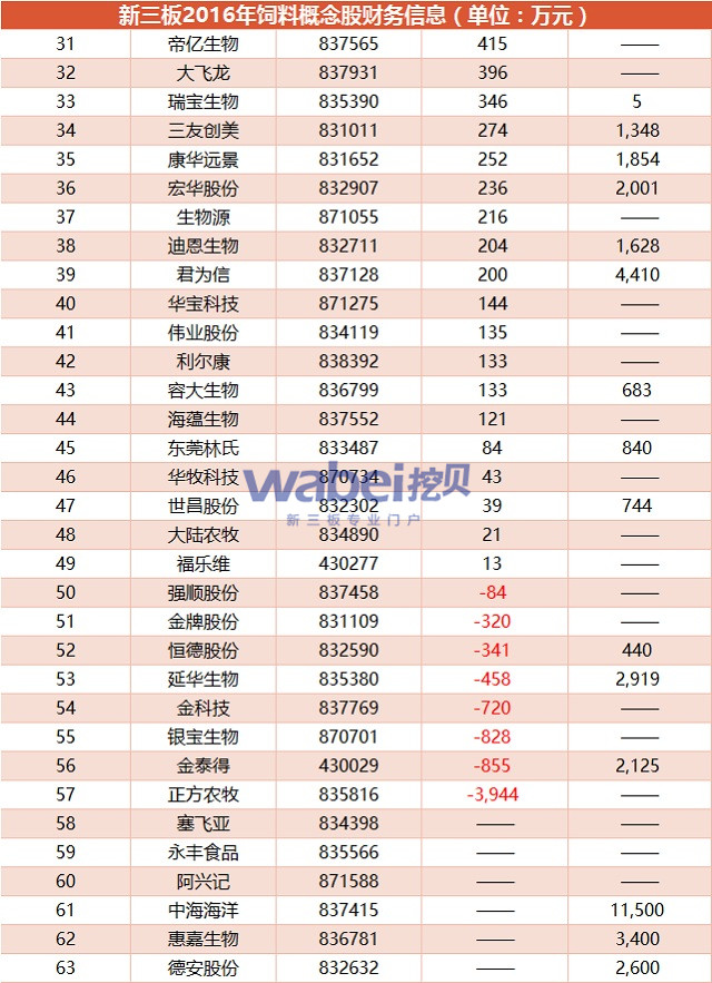 新三板2016年飼料概念股財務信息（挖貝網(wǎng)wabei.cn配圖）
