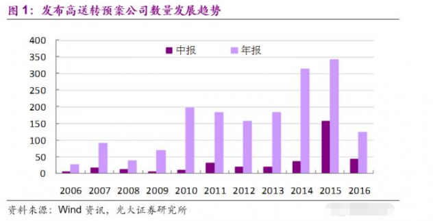 光大證券：高送轉利潤分配方案實施現(xiàn)狀 附高送