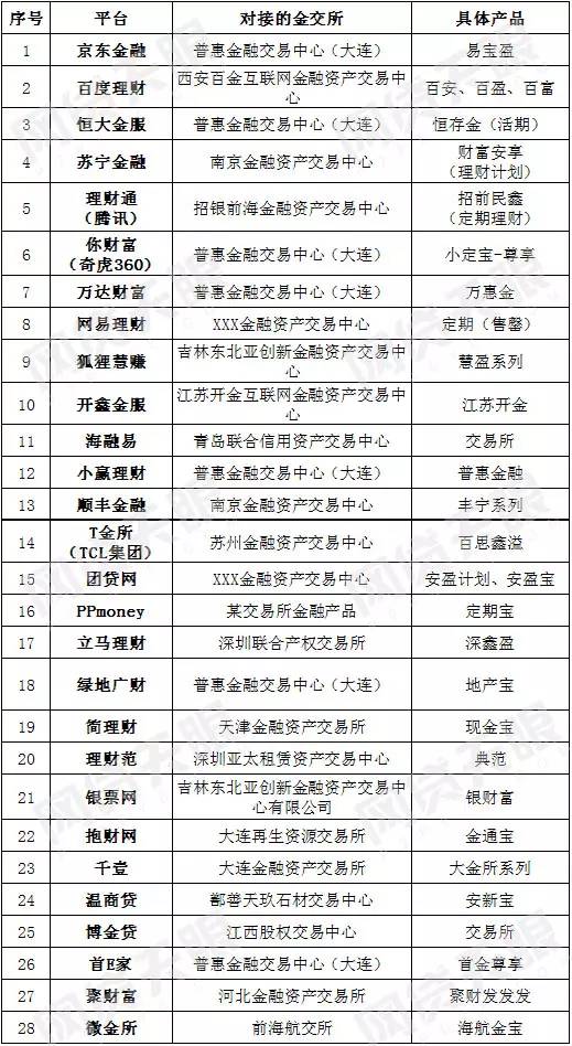 金交所產品被叫停 哪些p2p平臺要整改（附名單）