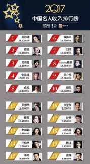 2017明星收入排行：85后成新勢力 綜藝廣告是吸金利器