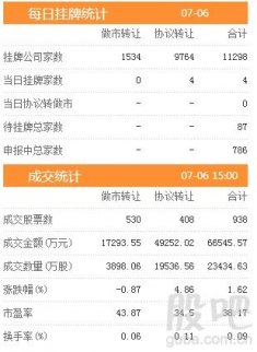 三板動態(tài)：近日掛牌企業(yè)總數(shù)達(dá)11298家