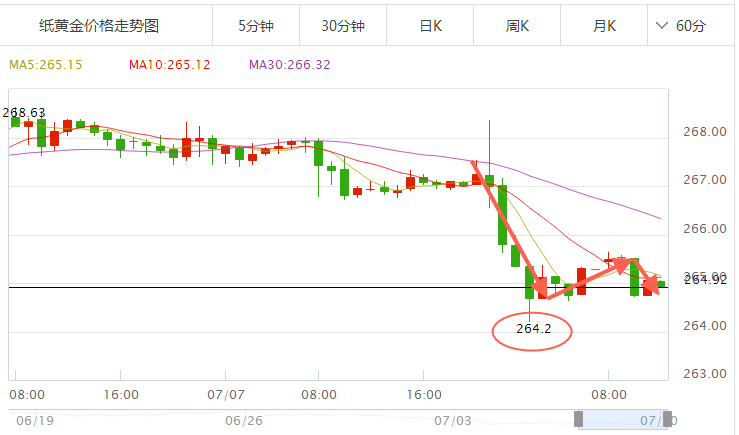 紙黃金小時(shí)圖
