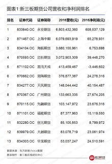 新三板財經——新三板期貨公司轉型漸入佳境 永