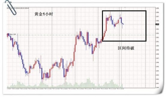 上周，黃金整個市場探底回升，下方到了1240的低點位置，之后迎來了持續性的