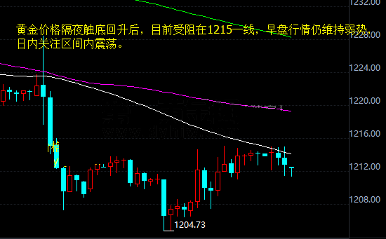 最新黃金價格走勢圖