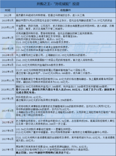 地產(chǎn)行業(yè)不如意 找并購之王孫宏斌！