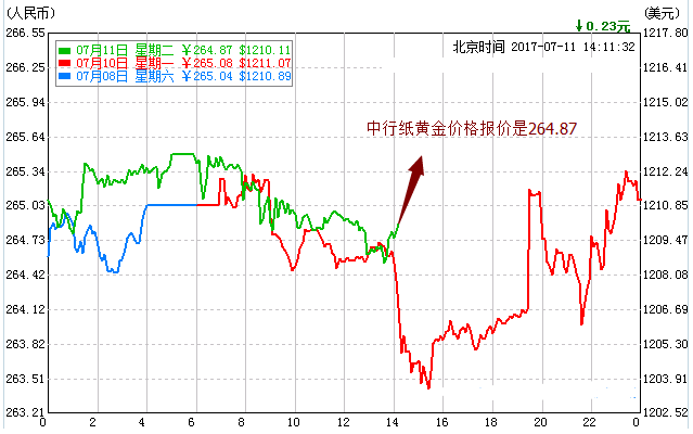 中國銀行紙黃金價格走勢圖最新查詢