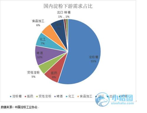 了解玉米淀粉 看這篇就足矣！