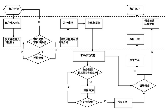 財通證券融資融券如何操作