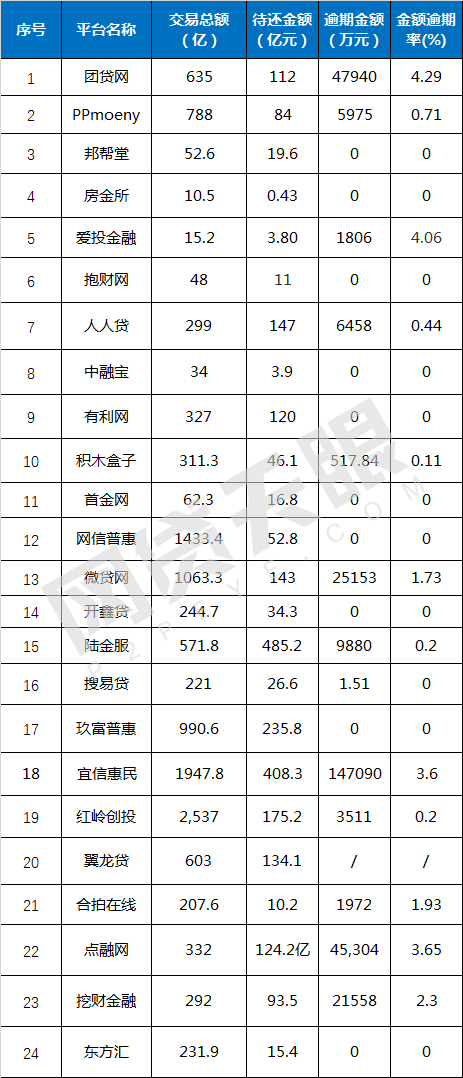 24家平臺逾期率調查：17家竟然比銀行還要低