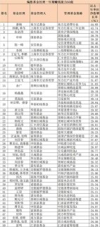 他們正在強(qiáng)勢(shì)崛起! 偏股基金經(jīng)理賺錢能力50強(qiáng)