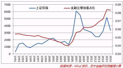 其次，中國金融泡沫化成長是經濟過度貨幣化的結果。過去十余年，中國經濟經歷了快速貨幣化進程。2008年，中國M2與現價GDP之比為149%，同期美、日、英該指標分別為56%、142%和121%，中國貨幣化程度略高于英國、日本，大幅高于美國。然而，經過近10年中國M2高速增長，2016年末中國貨幣化程度達到了208%，大幅超越美國（71.5%）、日本（178%）和英國（118%）的貨幣化程度（參見下圖）。其中，中國快速發展的房地產市場，無疑是鎖定天量貨幣存量的主要資產池。