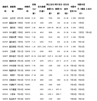 7月13日新股申購一覽表