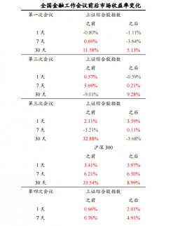 全國金融工作會議過后，對市場影響幾何？