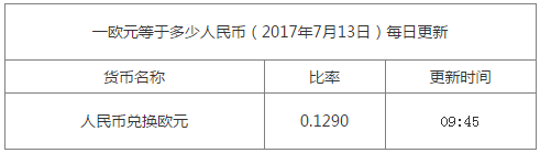 一歐元兌換多少人民幣