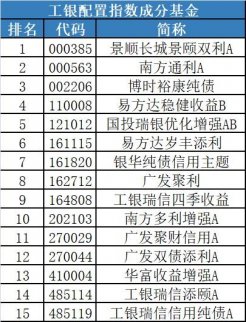 基金公司為之瘋狂，4000多只基金只有這些入選！