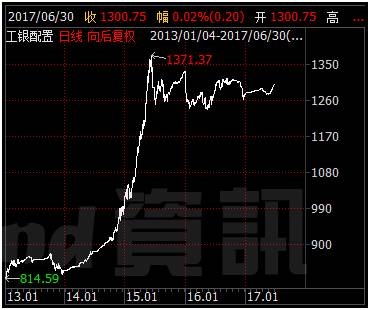 宇宙行推出兩大基金指數:基金公司為之瘋狂,4000多只基金只有這些入選!