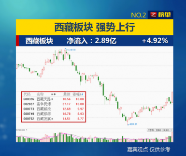 最強勢的領(lǐng)漲：西藏板塊　強勢上行