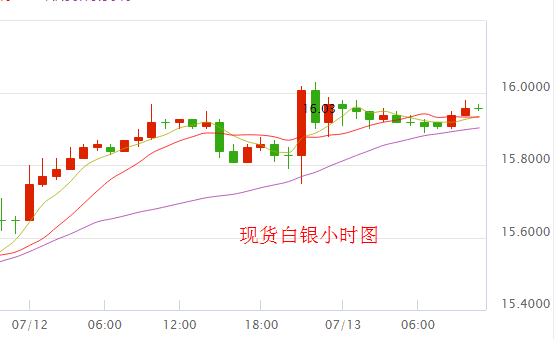 現(xiàn)貨白銀走勢圖