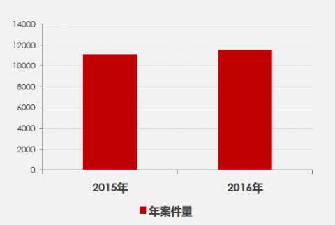 去年信用卡詐騙案上萬起 惡意透支3個月可判刑