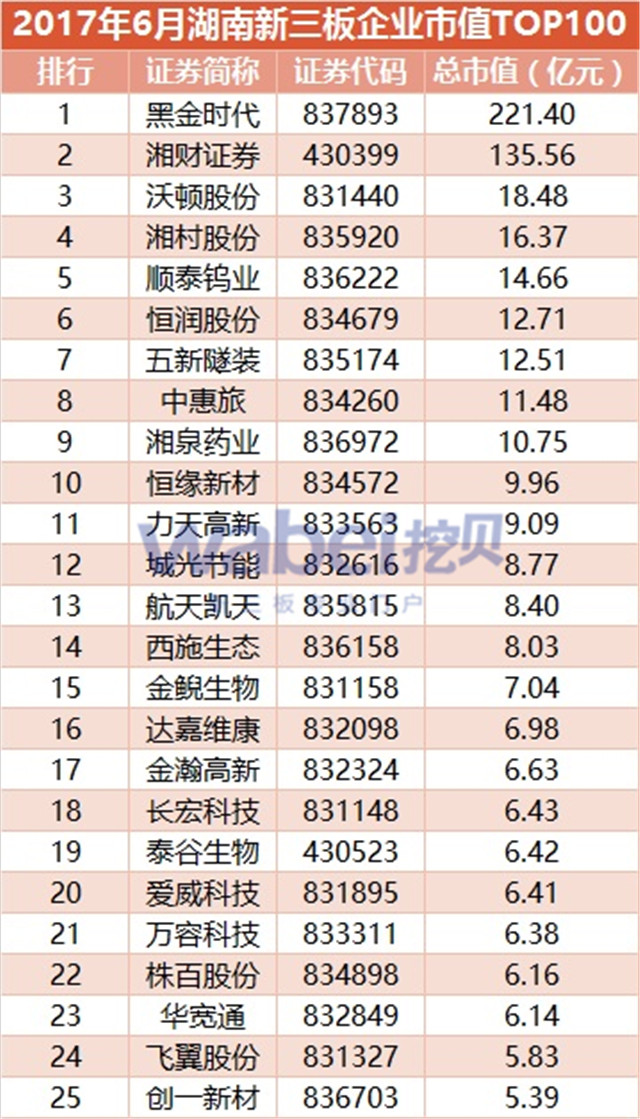 2017年6月湖南新三板企業市值TOP100（挖貝新三板研究院制圖）1