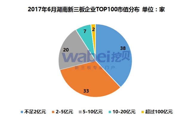 2017年6月湖南新三板企業TOP100市值分布（挖貝新三板研究院制圖）