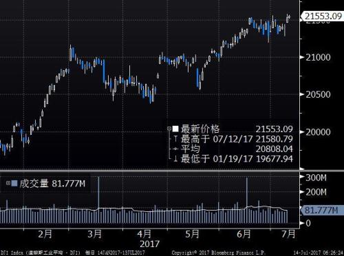 美股道指又創新高了！金融股領漲標普500指數