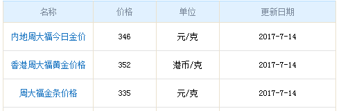 周大福黃金今日金價
