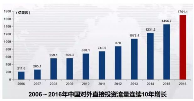 CCG發布《2016-2017年中國企業對外投資十大趨勢》