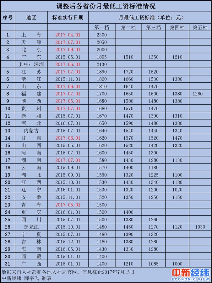 從今年4月1日起，上海將月最低工資標準從2190元上調至2300元，增加了110元。之后，各地陸續上調。5月1日，陜西第一檔最低工資上調至1680元，二至四檔分別為1580元、1480元及1380元。青海將原來的三檔工資統一為一檔，上調至1500元，平均增加240元。