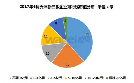 ?新三板最新消息?2017年6月天津新三板企業市值排行榜發布