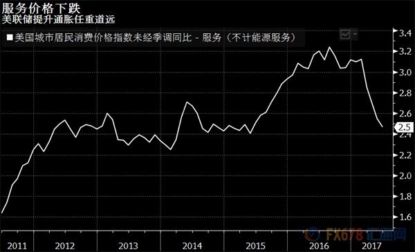 驚！還預計美聯儲年內加息，殊不知局勢正悄然變化