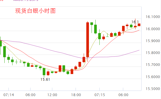 現貨白銀價格