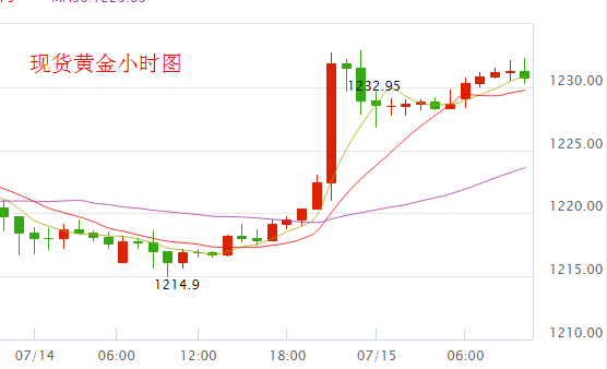 現(xiàn)貨黃金走勢圖