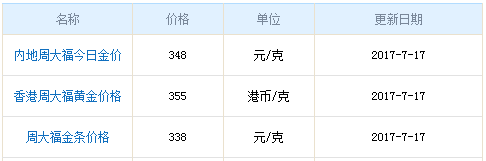 周大福黃金今日價(jià)格