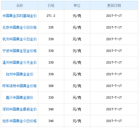 中國黃金價格查詢