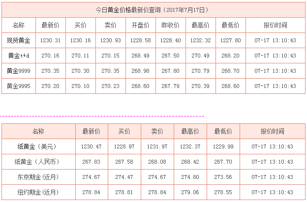 最新黃金價格走勢分析