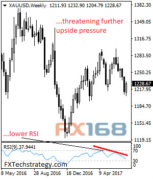 （國際現貨黃金日線圖 來源：FXTechstrategy、FX168財經網）