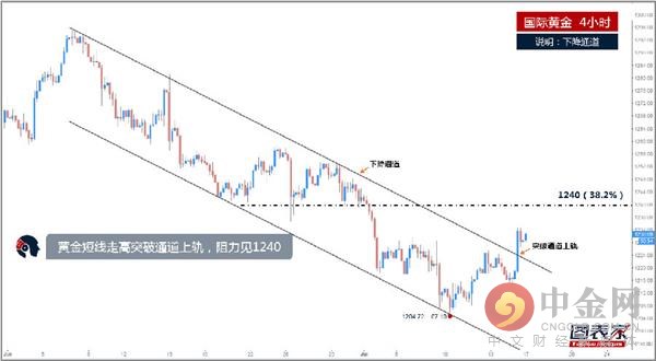 美聯(lián)儲(chǔ)加息或擱淺 黃金多頭起來“嗨”！